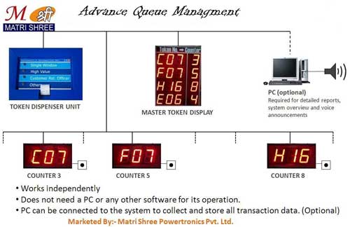 Advanced Queue Management System Advanced Queue Management System